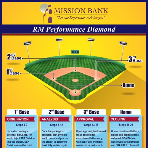 Creating an Attractive Loan Process Infographic for a Bank