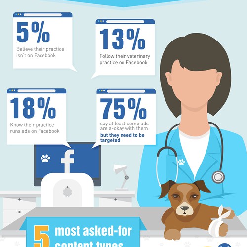 Infographic for Veterinary practices popularization in facebook