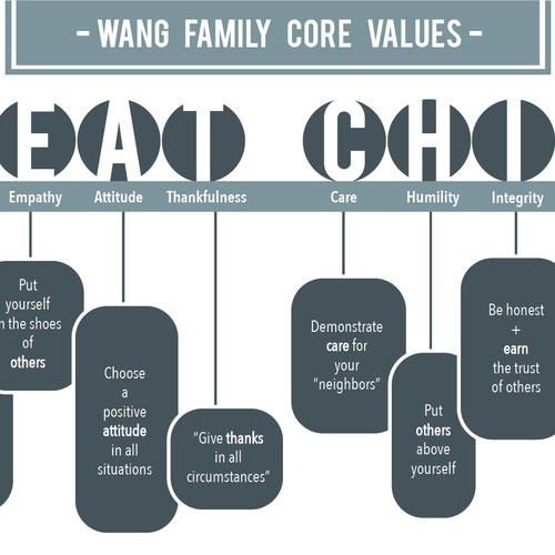 Family Core Value Graphic