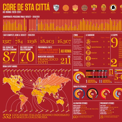 AS Roma Infographic