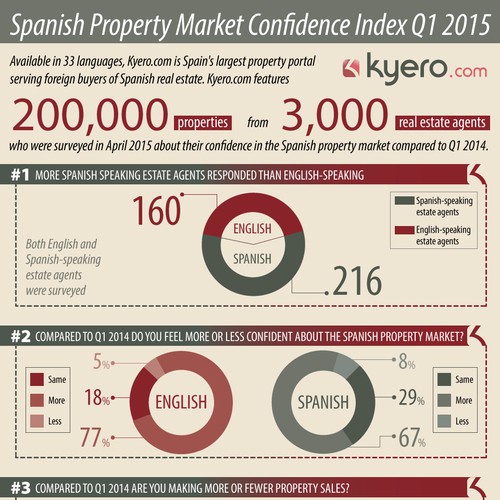 Spanish real estate market confidence survey