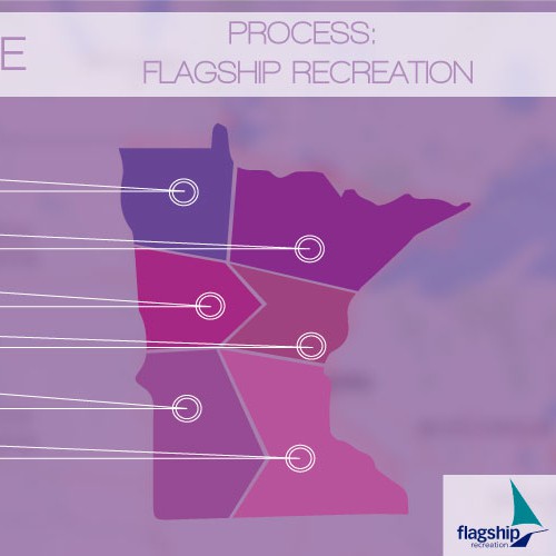 Create a architectural design process infographic for Flagship Recreation!