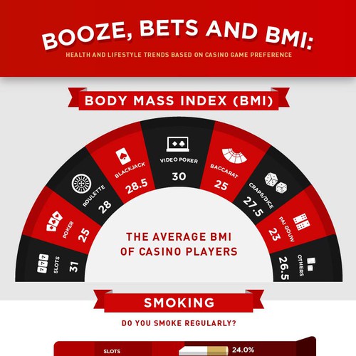 Infographic for survey investigating obesity in casino players.