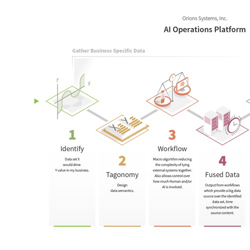 Machine Learning Process Infographic for Orion Systems