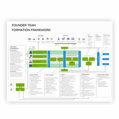 Formation Framework team