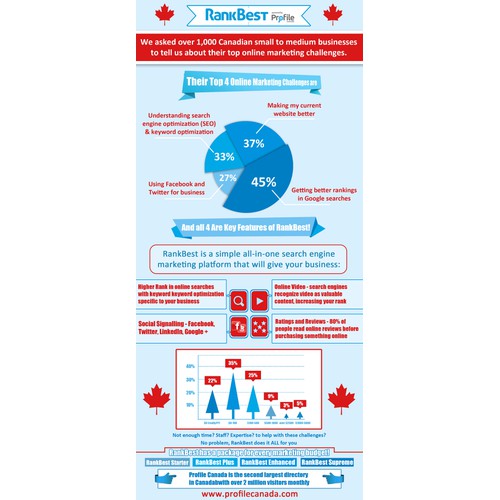 infographic for RankBest Powered by Profile Canada