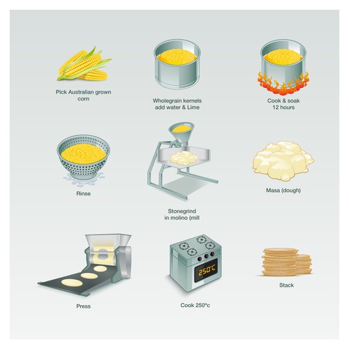 Illustrations for Corn Tortilla Making Process