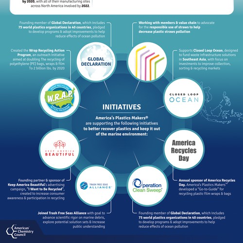 American Chemistry Council Infographic