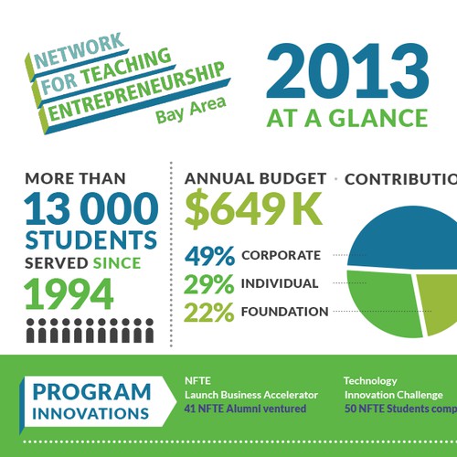 99nonprofits: Create a great infographic for an award-winning entrepreneurship education org!!