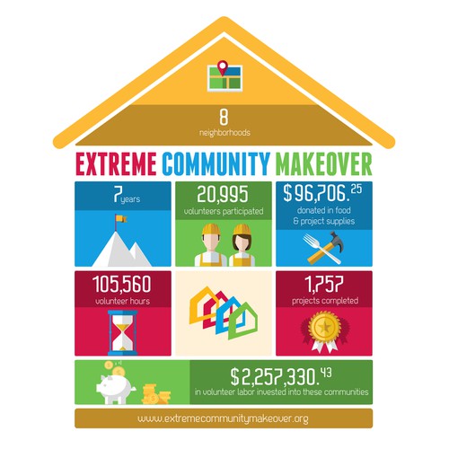 99nonprofits: Create a snapshot of Extreme Community Makeover's impact!