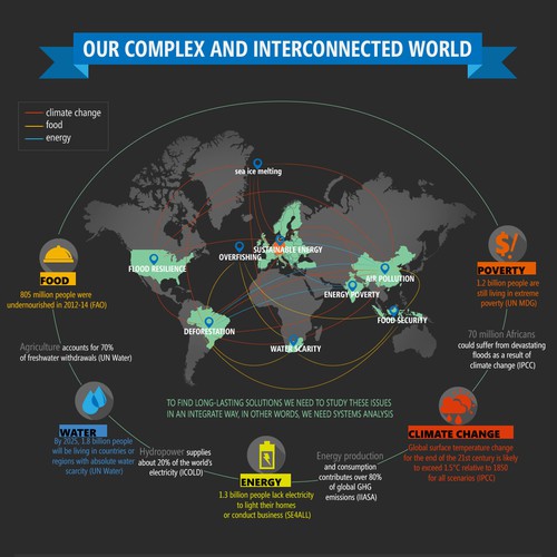 Design an infographic: Why only systems analysis can lead us to a sustainable future for our planet