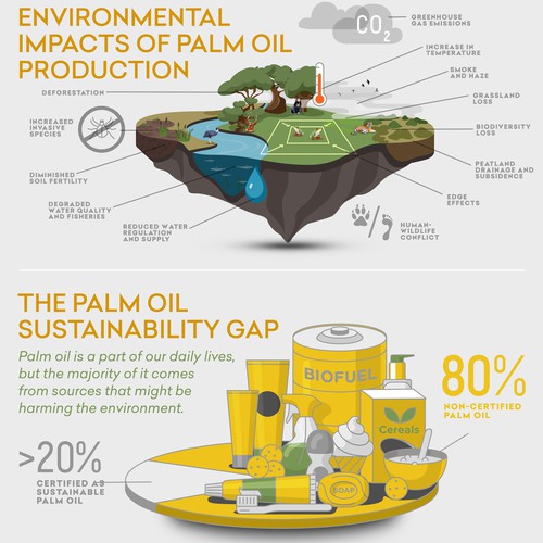 Palm Oil Sustainability Matters