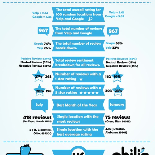 Create an Engaging Comparison Infographic for Big Brands