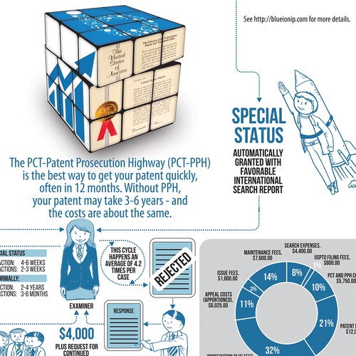 Patent process infographic design