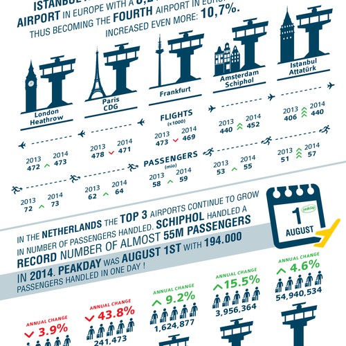 Infographic about airports