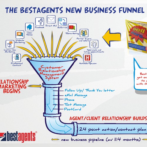 Bestagents needs a design for a lead flow chart graphic