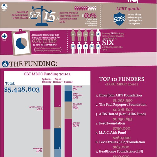 Help us advance LGBT rights for Men and Boys of Color!