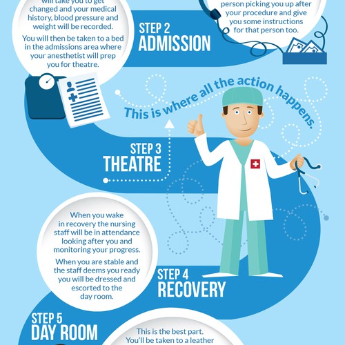 Interesting opportunity - create an infographic depicting the patient stay cycle in a day surgery