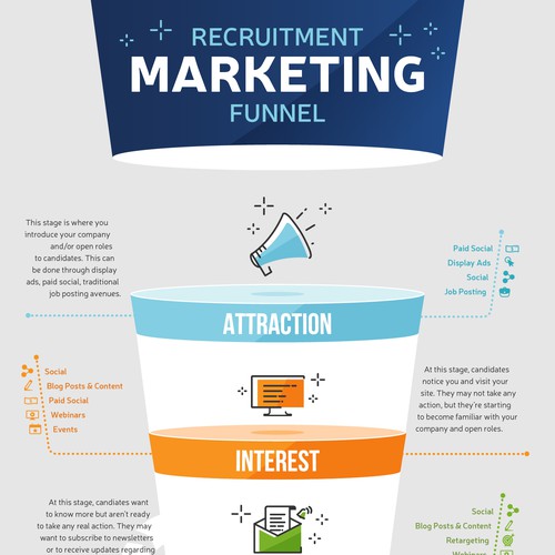 Recruitment marketing funnel infographic