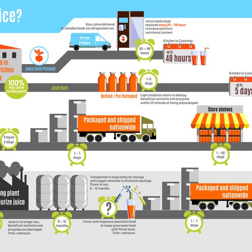 Compare and Contrast different Juice distribution paths from Farm to Customer