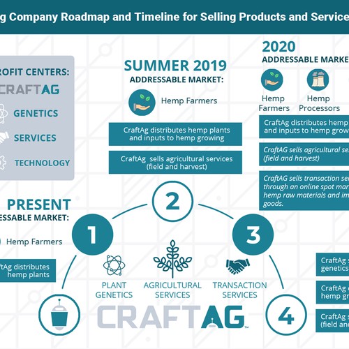 Timeline Infographic for a Crop Sales Company