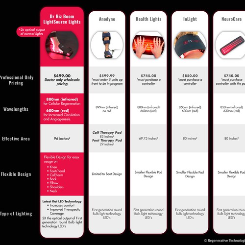 Comparison layout of InfraRed Light Therapy