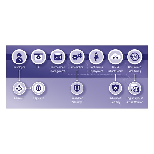 DevOps pipeline diagram for an IT provider