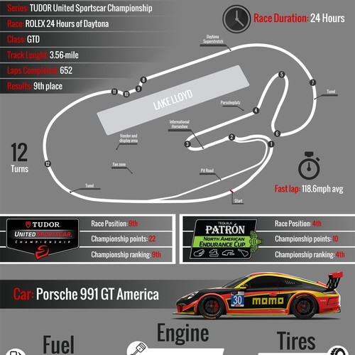 Design an Infographic series for a professional car racing team MOMO Motorsport