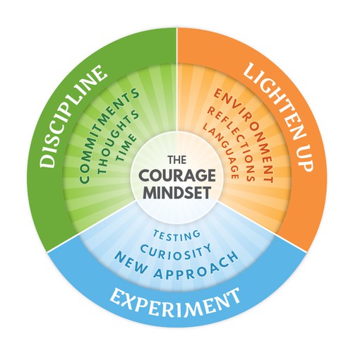 Model for the Courage Mindset