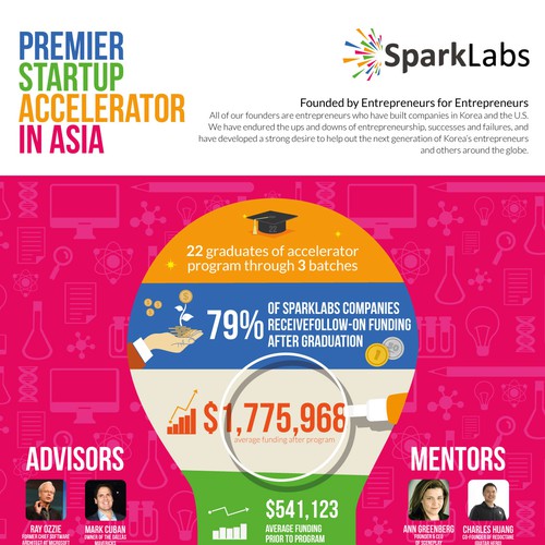 Create An Awesome Promo InfoGraphic for the Best Startup Accelerator in Asia, SparkLabs!