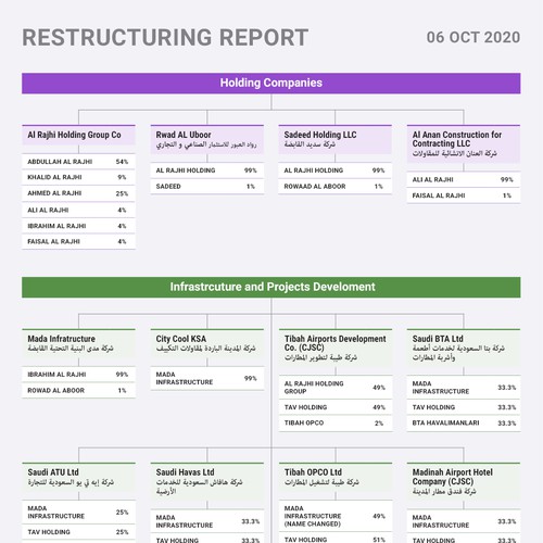 Design a shareholders Chart for Holding company and its subsidiaries