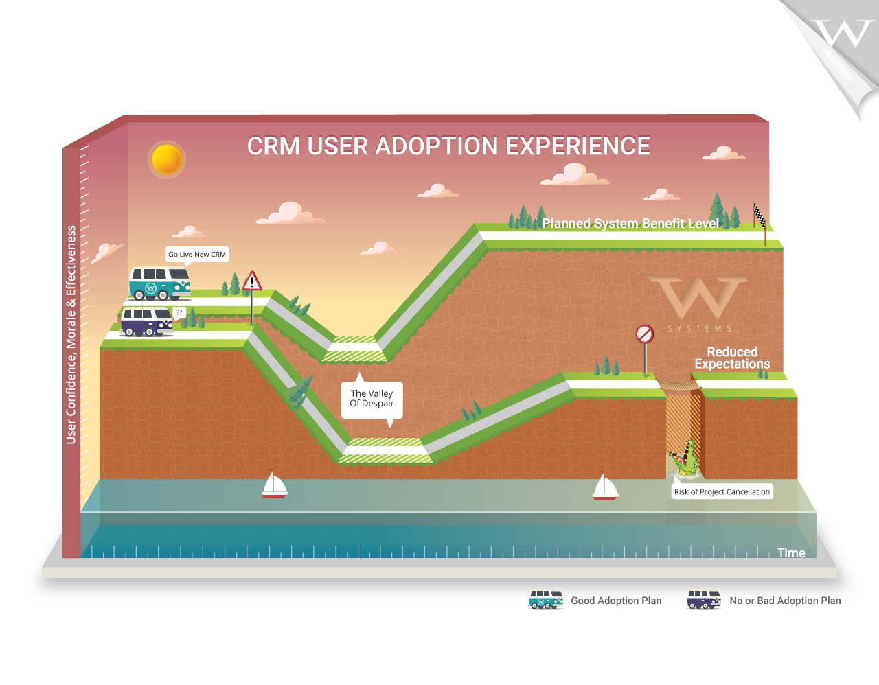 Create an detailed and interesting illustrated graphic based on chart