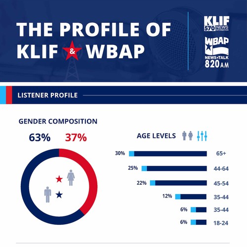 Vertical Infographic for KLIF & WBAP
