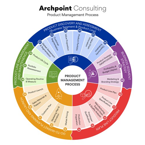 Graphically depict steps in project management process!