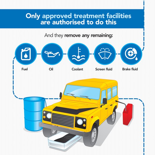 Create a Flow Chart Explaining the Car Scrapping Process