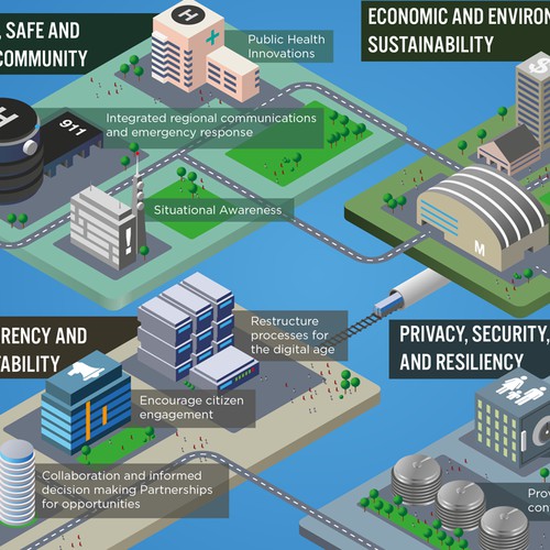 Infographic for digital strategy of a local government.