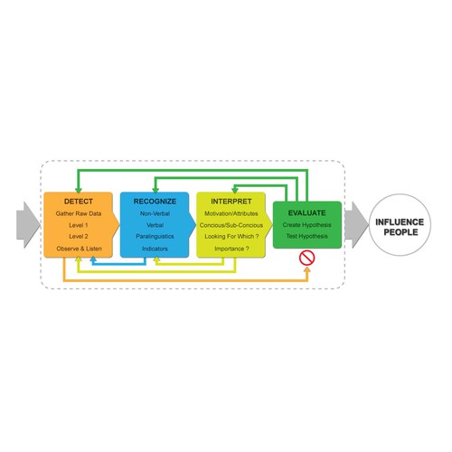 Understanding and redesigning of training conceptual model diagrams