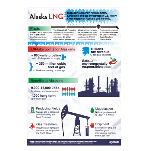 Create an infographic for large natural gas project in Alaska