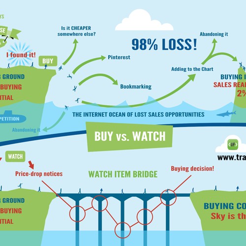 Help us illustrate the behavior of online shoppers