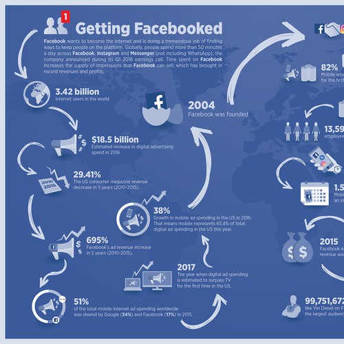 Infographic about Facebook