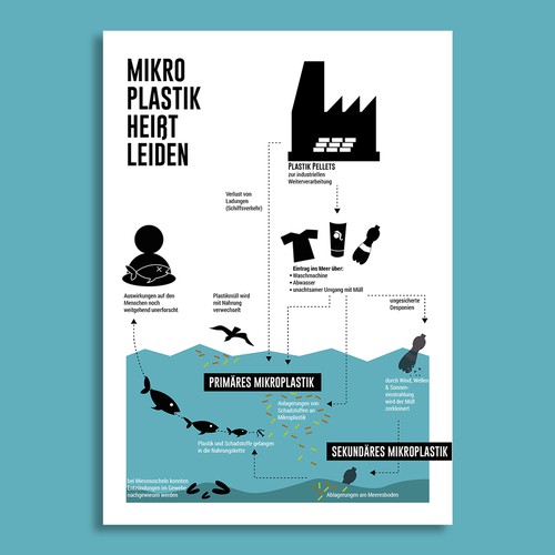 Infografik "Mikroplastik"