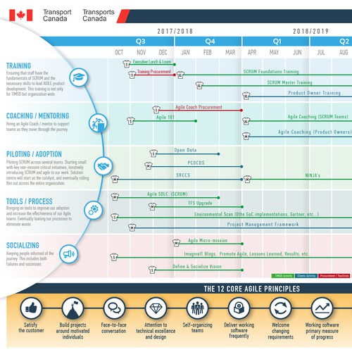 Transport Canada infographic