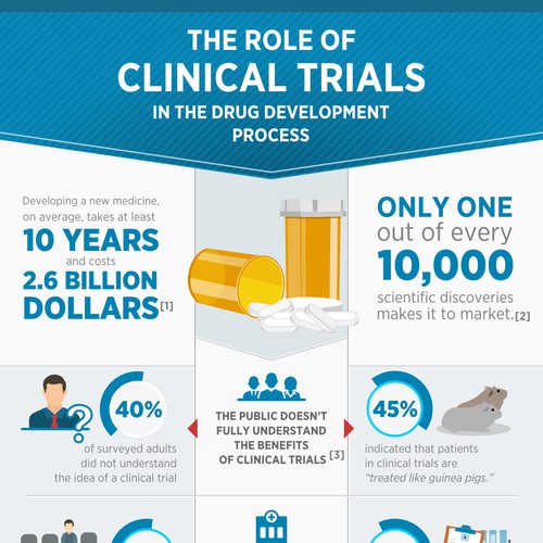 Infographic for Clinical Trials