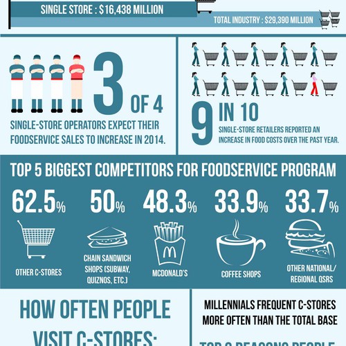 Create a visually appealing infographic around statistics in the convenience store industry.