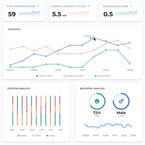 Management dashboard for smart security camera