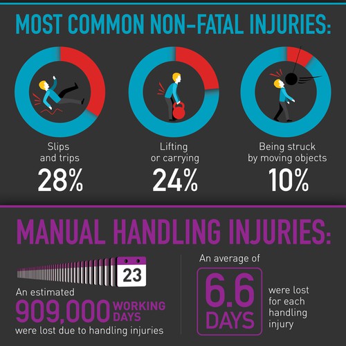 Create an engaging infographic illustrating the statistics of manual handling injuries
