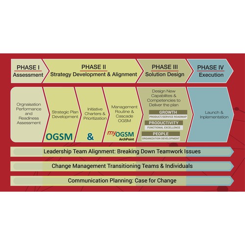 4 Phases for Presentation