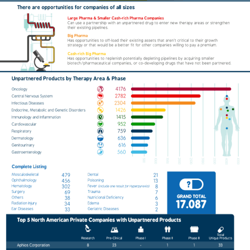 Infographic About Healthcare/Pharmaceutical