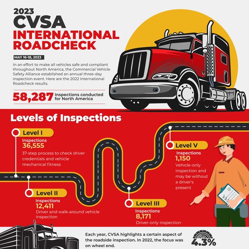 CVSA  International Road Check