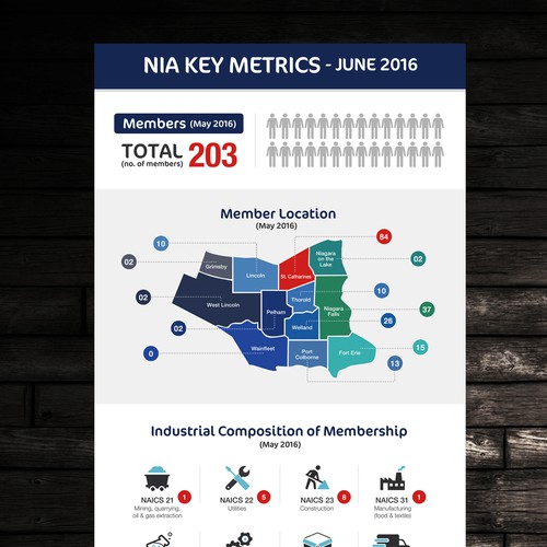 Economic Impact Infographic for Niagara Industrial Association